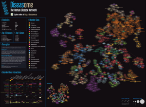 Diseasome-Mapping Science