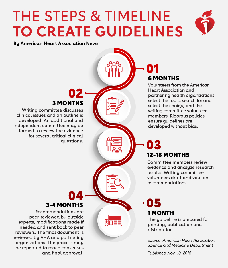 Rewriting Cardiovascular Care Guidelines